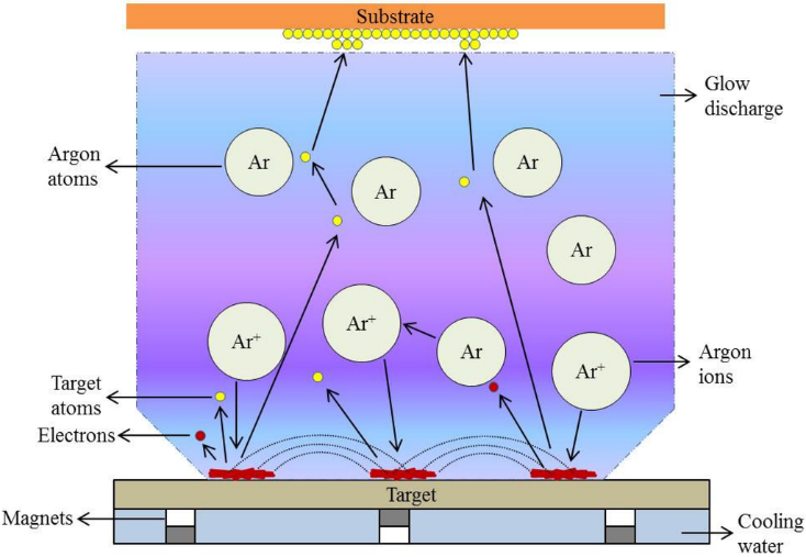 Sputtering Targets